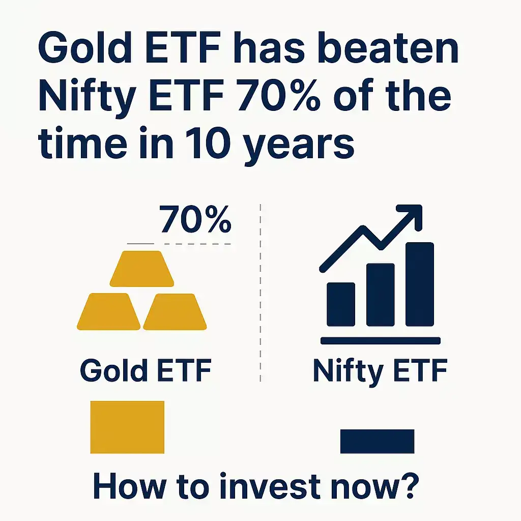 Gold ETF has beaten Nifty ETF 7 times in 10 years. How to invest now? 