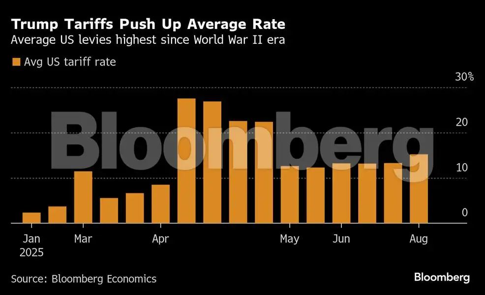Trump tariff blitz unleashes delayed shock to global economy - The ...