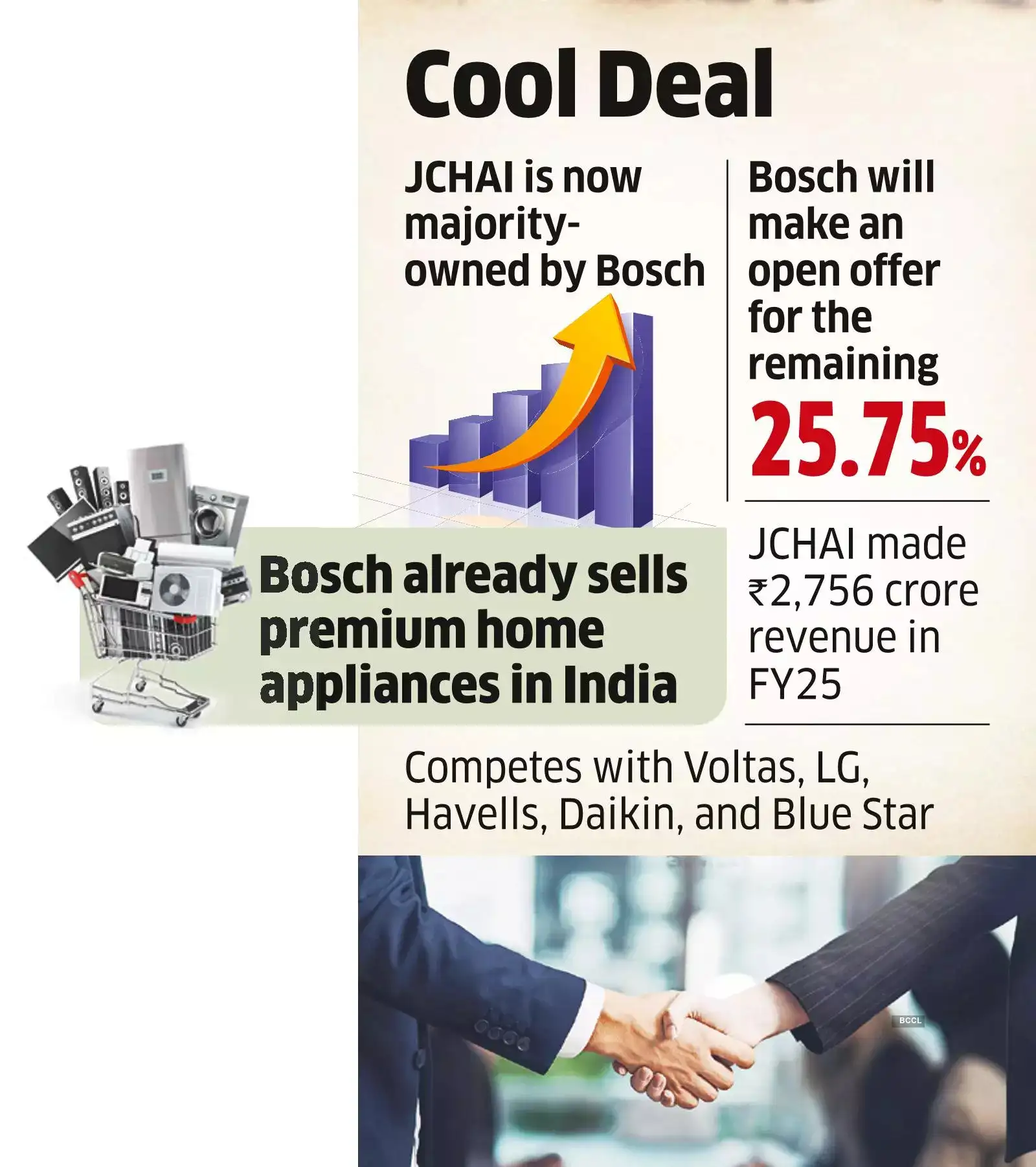 Bosch Acquires 74.2% Holding in Johnson Controls-Hitachi India Bosch Acquires 74.2% Holding in Johnson Controls-Hitachi India