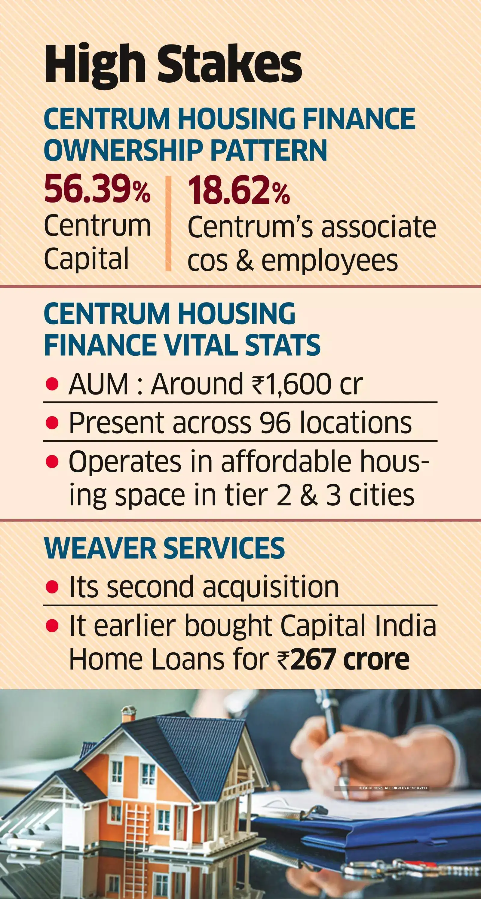 Weaver Services to Buy Centrum Housing Finance for ₹600 crore
