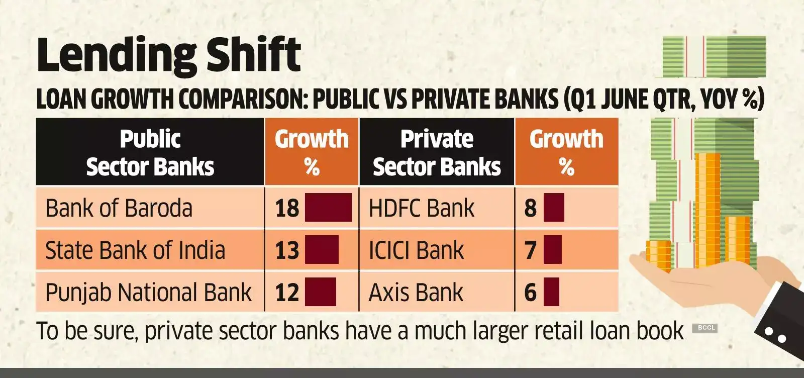 general PSBs Step on the Gas in Retail as Pvt Ones Take Foot off the Pedal