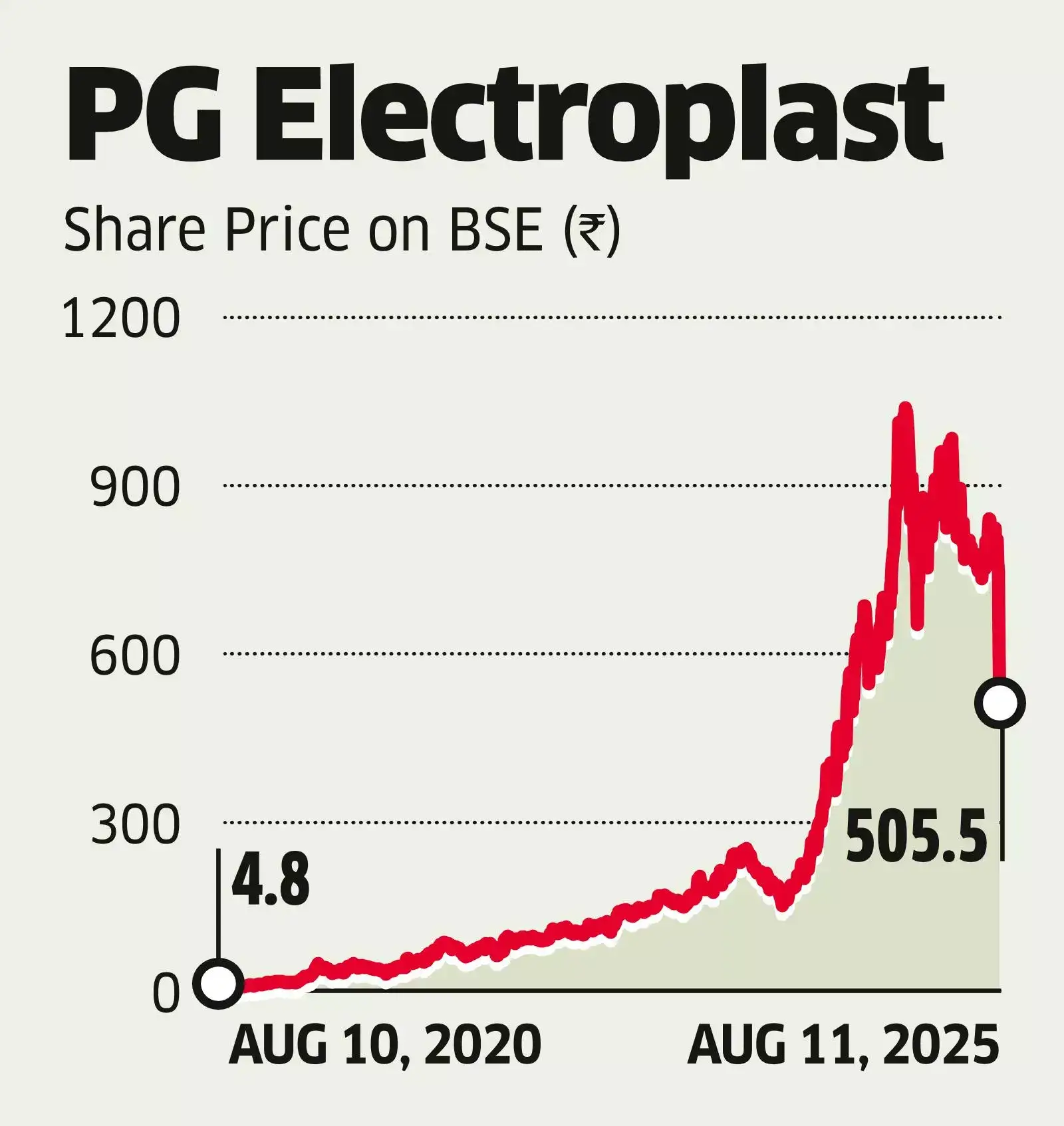 PG Electroplast Shares Plunge 36% Amid Q1 Profit Drop and FY26 Growth Outlook Cut