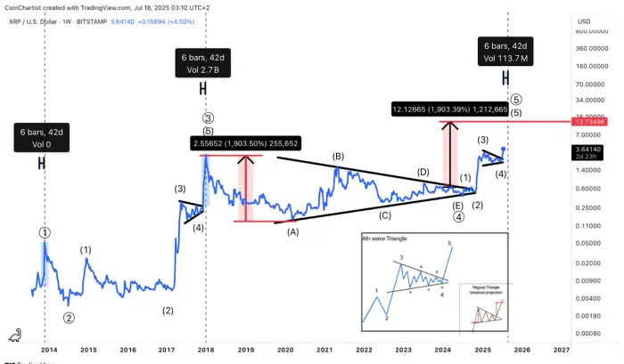 XRP Faces 2025 Showdown With Rising Crypto Rivals 1 XRP Elliott Wave Forecast Graph