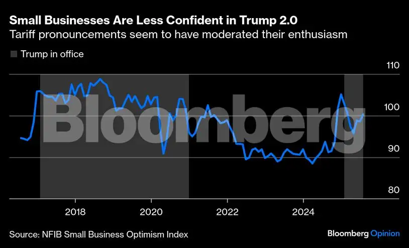 Trump tariffs: Small businesses in America need to pay an extra $202 ...