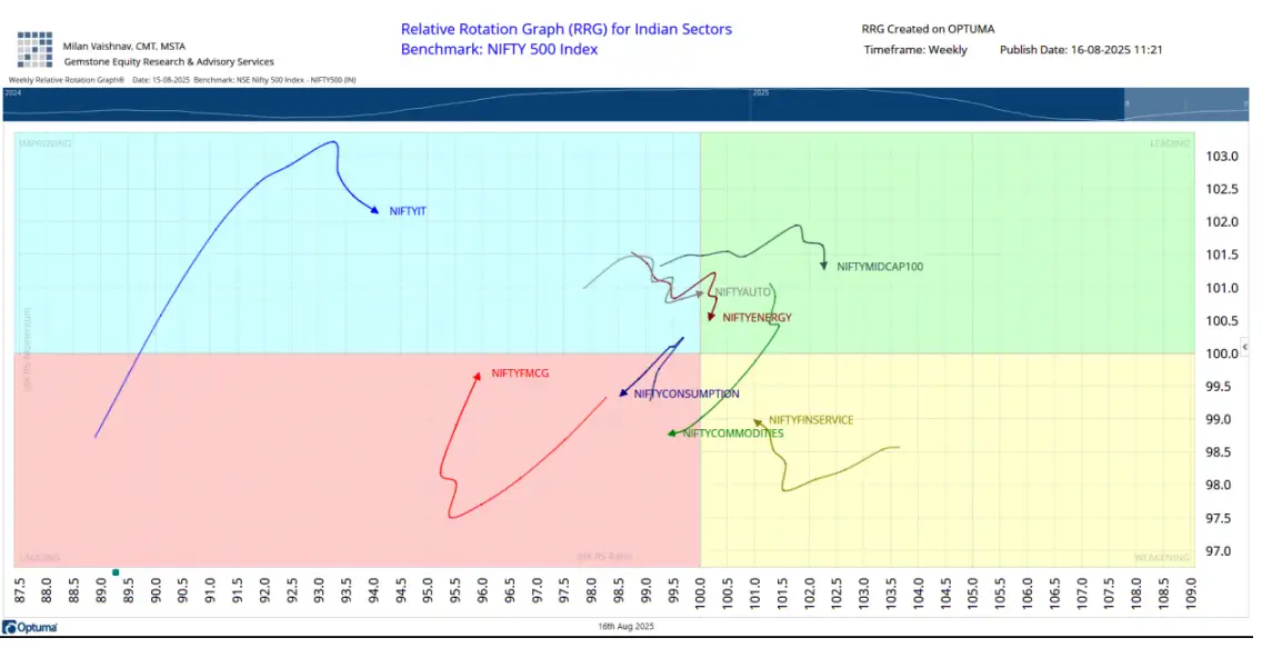 RRG Indian sector chart