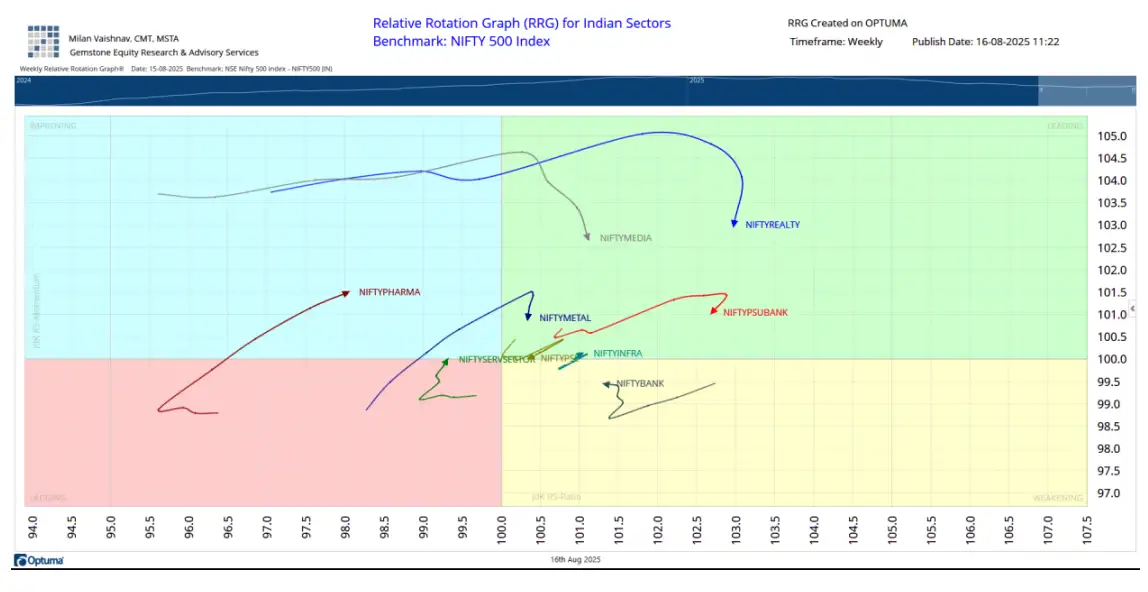 RRG Indian sector chart 2