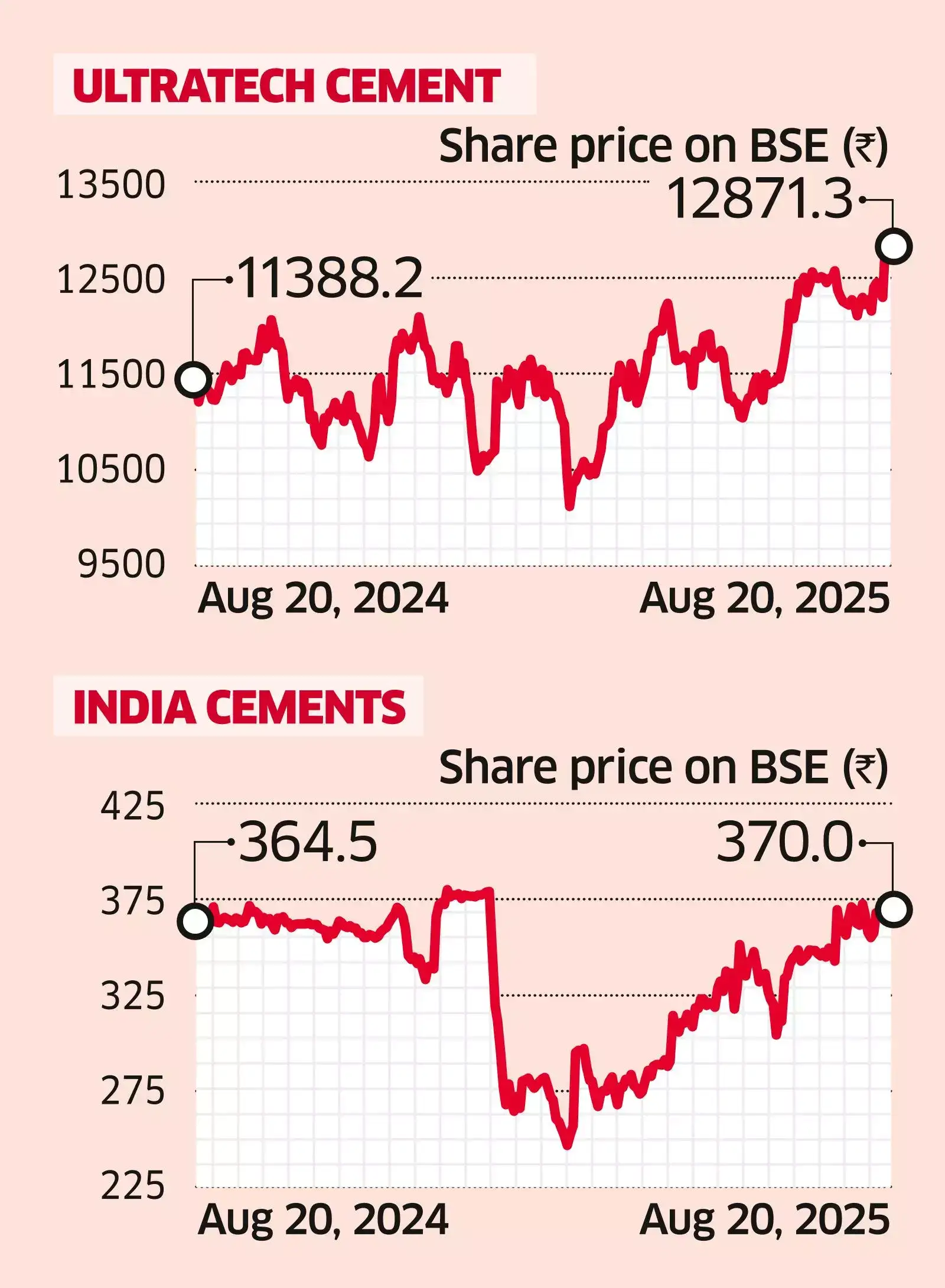 UltraTech Cement stake sale: UltraTech to sell up to 6.49% in India ...