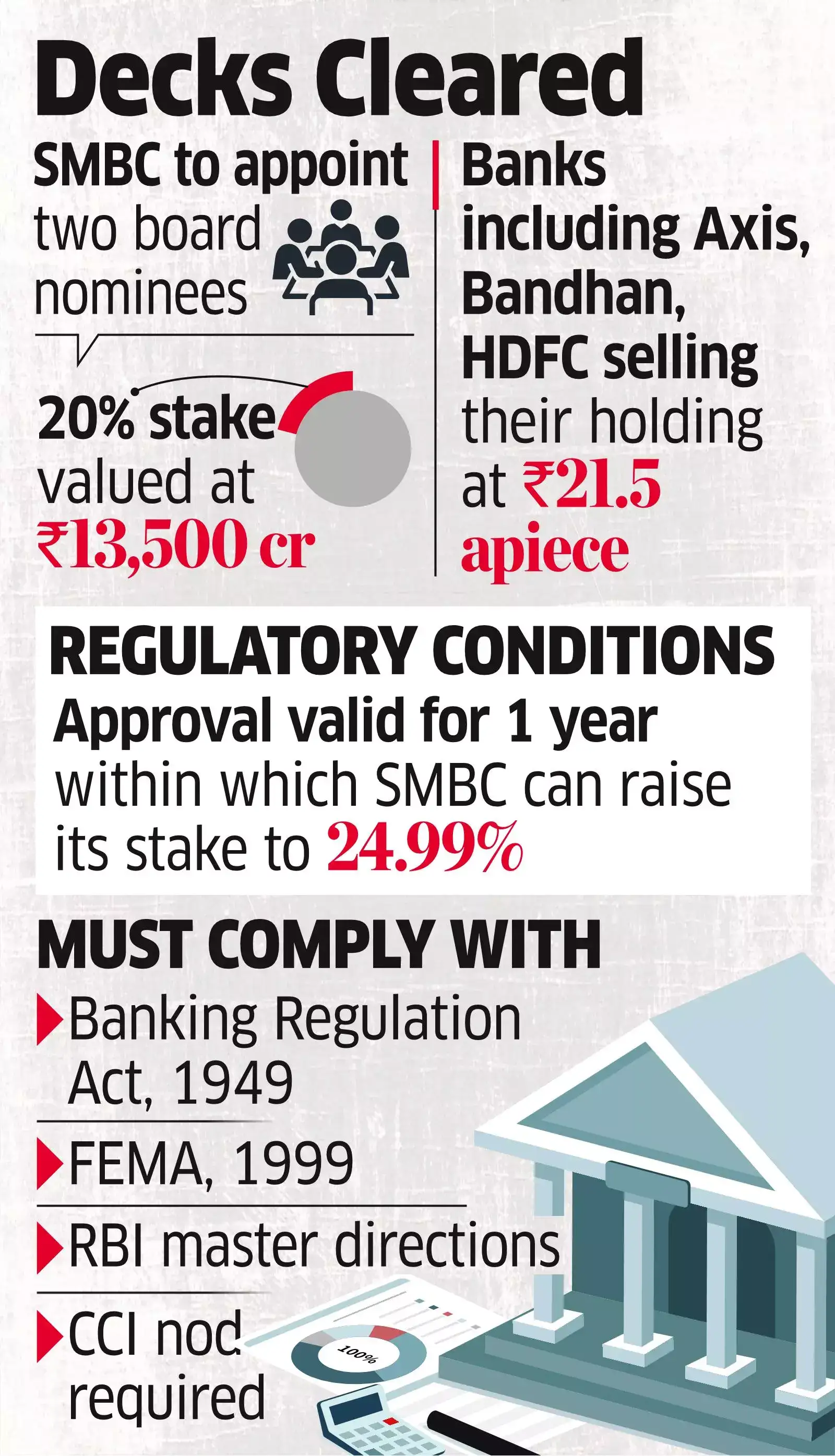 RBI Greenlights SMBC Planto Buy up to 25% in Yes Bank