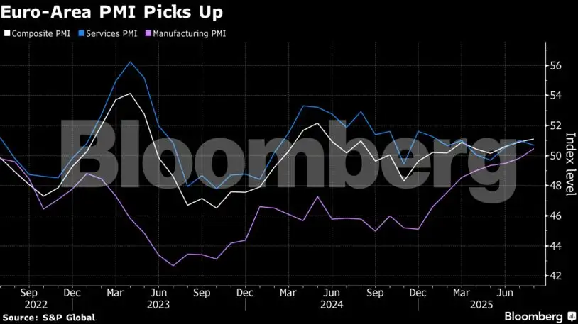 Charting the global economy: US, European manufacturing expands - The ...