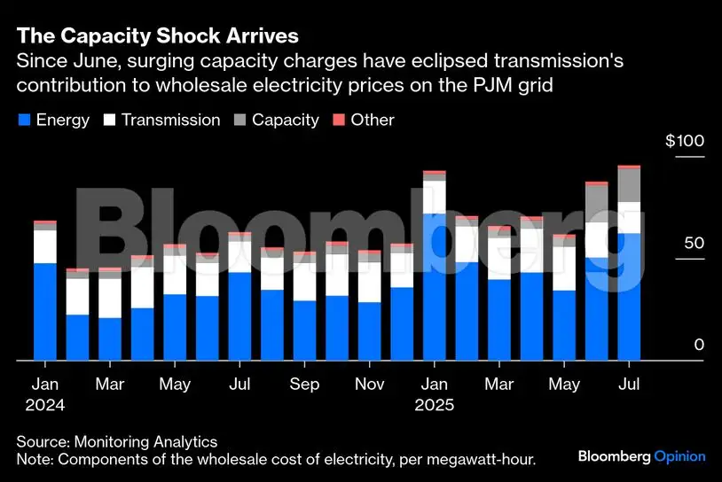 AI boom sends power bills soaring across the US grid - The Economic Times