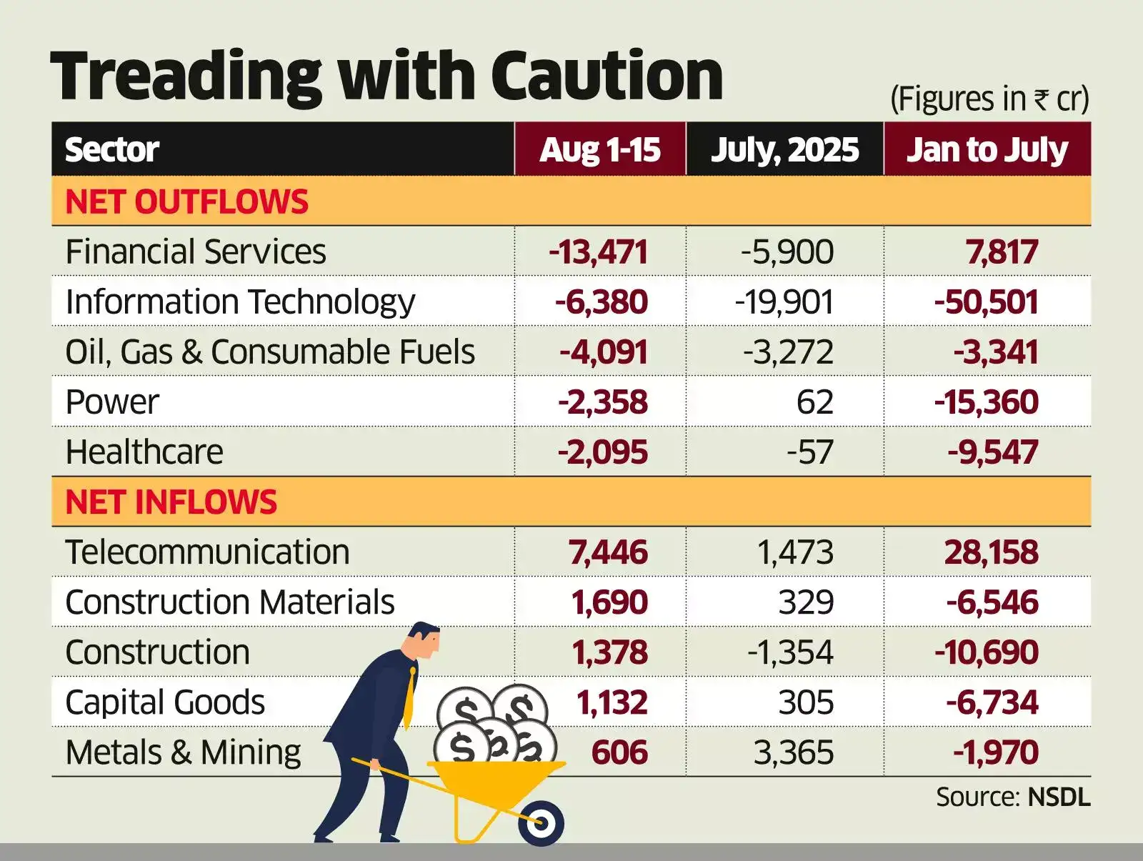 FPIs Continue to Sell in August, Fin & IT Stocks Take Biggest Hit FPIs Continue to Sell in August, Fin & IT Stocks Take Biggest Hit