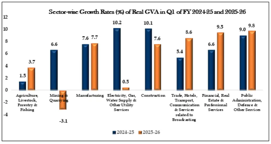 Sectoral GDP classification Sectoral GDP classification