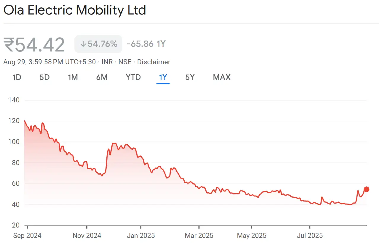 Image for OlaElectric12month