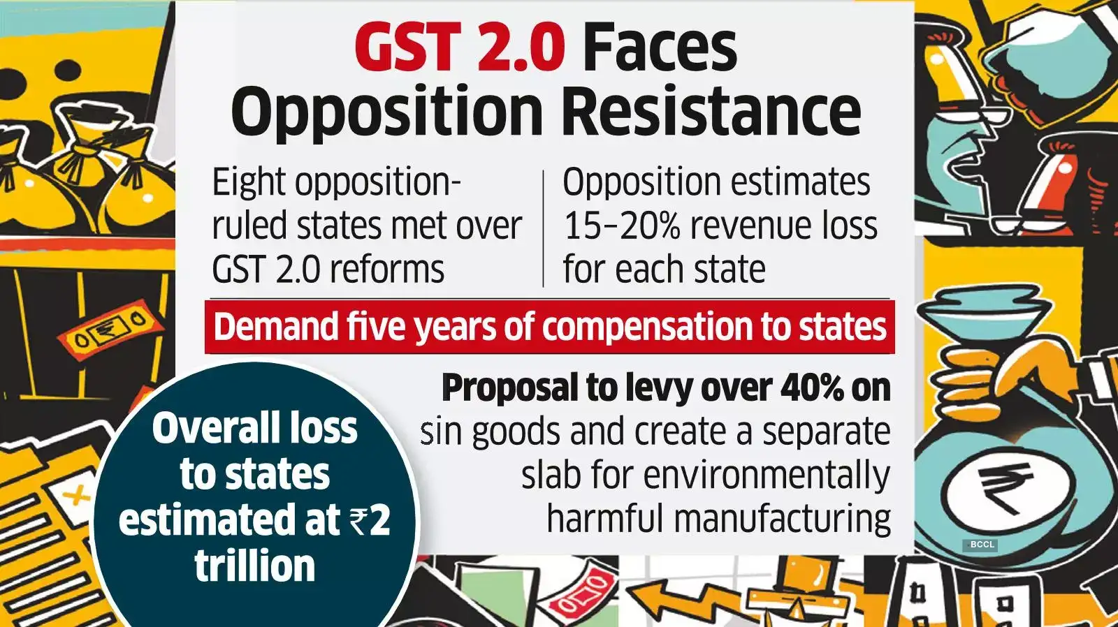 Opposition States Cite ₹2 Lakh Cr GST Loss, Demand Compensation Opposition States Cite ₹2 Lakh Cr GST Loss, Demand Compensation