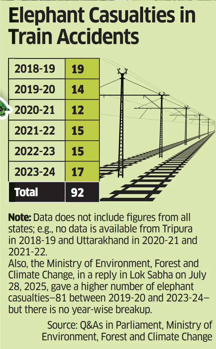 Elephant casualties in train accidents (1) Elephant casualties in train accidents (1)