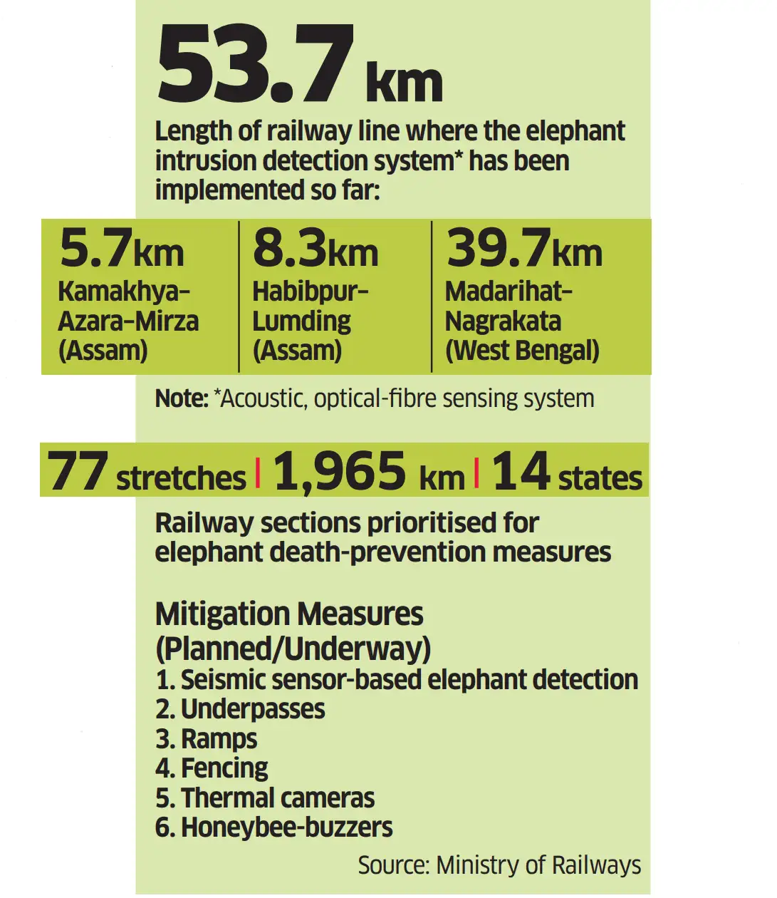 Elephant casualties in train accidents (2) Elephant casualties in train accidents (2)