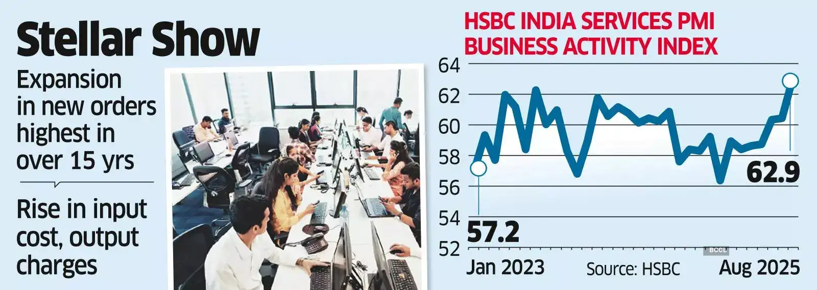 Services Activity at 15-year High in Aug amid 49 Straight Mths of Order Growth Services Activity at 15-year High in Aug amid 49 Straight Mths of Order Growth