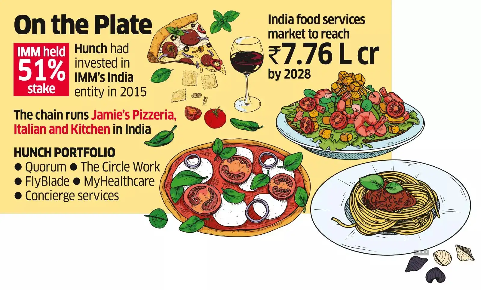 Hunch Takes Over Jamie Oliver India Restaurants