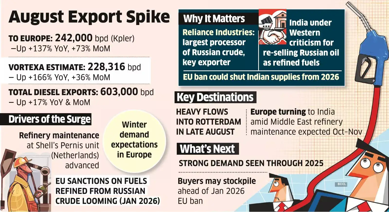 India's Diesel Shipments to Europe Surge 137% in Aug India's Diesel Shipments to Europe Surge 137% in Aug