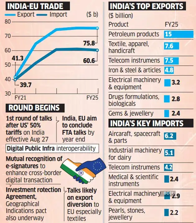 ET Graphics: India, EU to hold 13th round of FTA talks in Delhi; pact  likely by year-end - The Economic Times