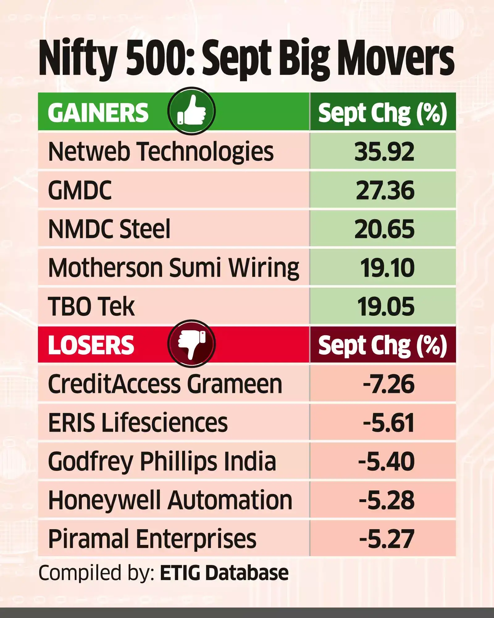 Nifty Just About Tops 25,000 with No Spark on the Street