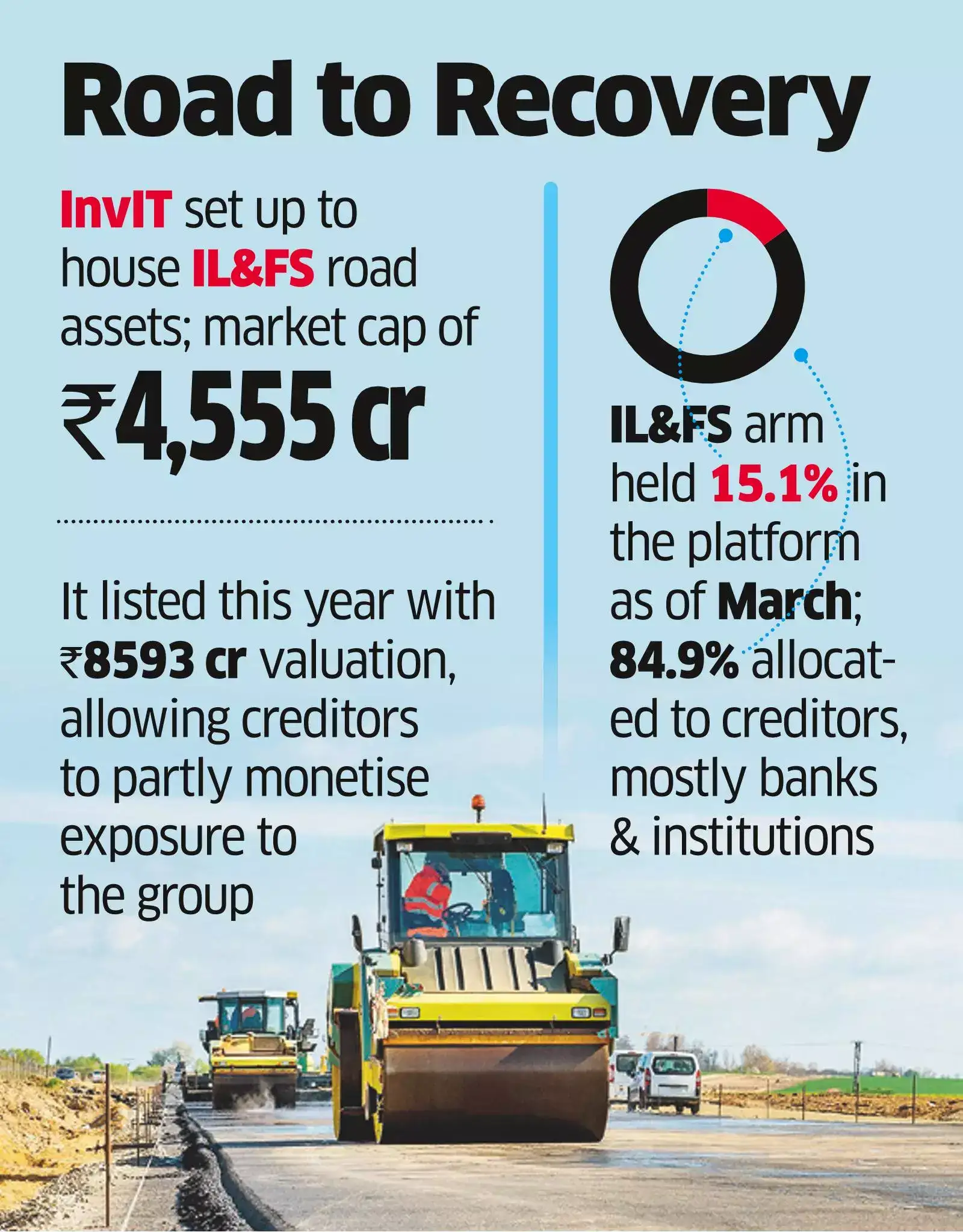 IL&FS to Exit Roadstar InvIT in Debt Clean-up IL&FS to Exit Roadstar InvIT in Debt Clean-up