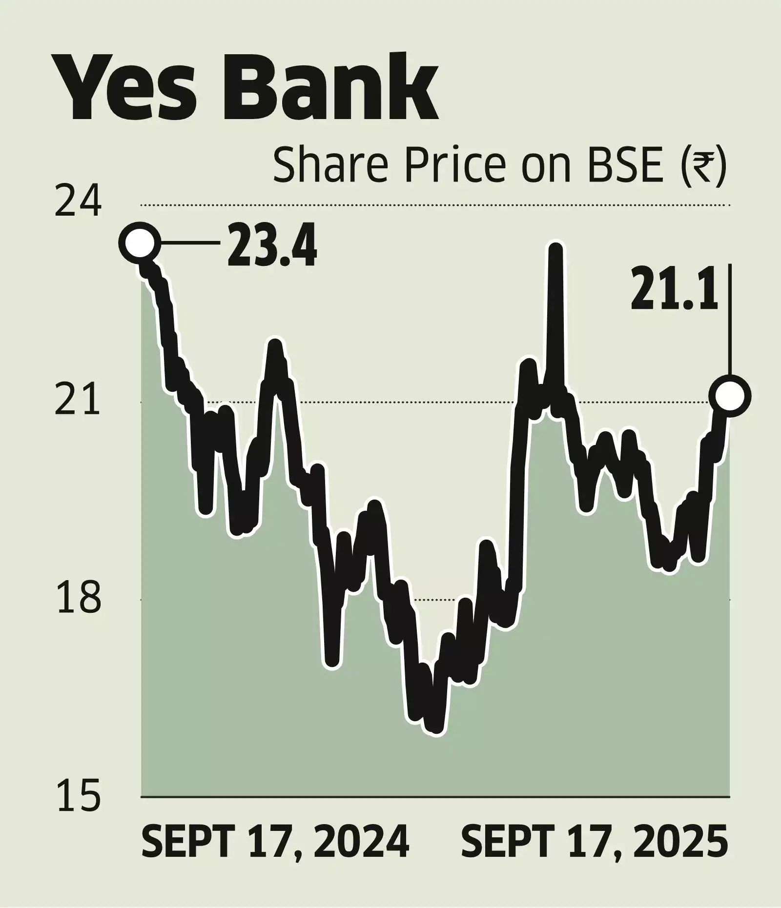 SMBC to Acquire 4.2% More Stake in Yes Bank SMBC to Acquire 4.2% More Stake in Yes Bank