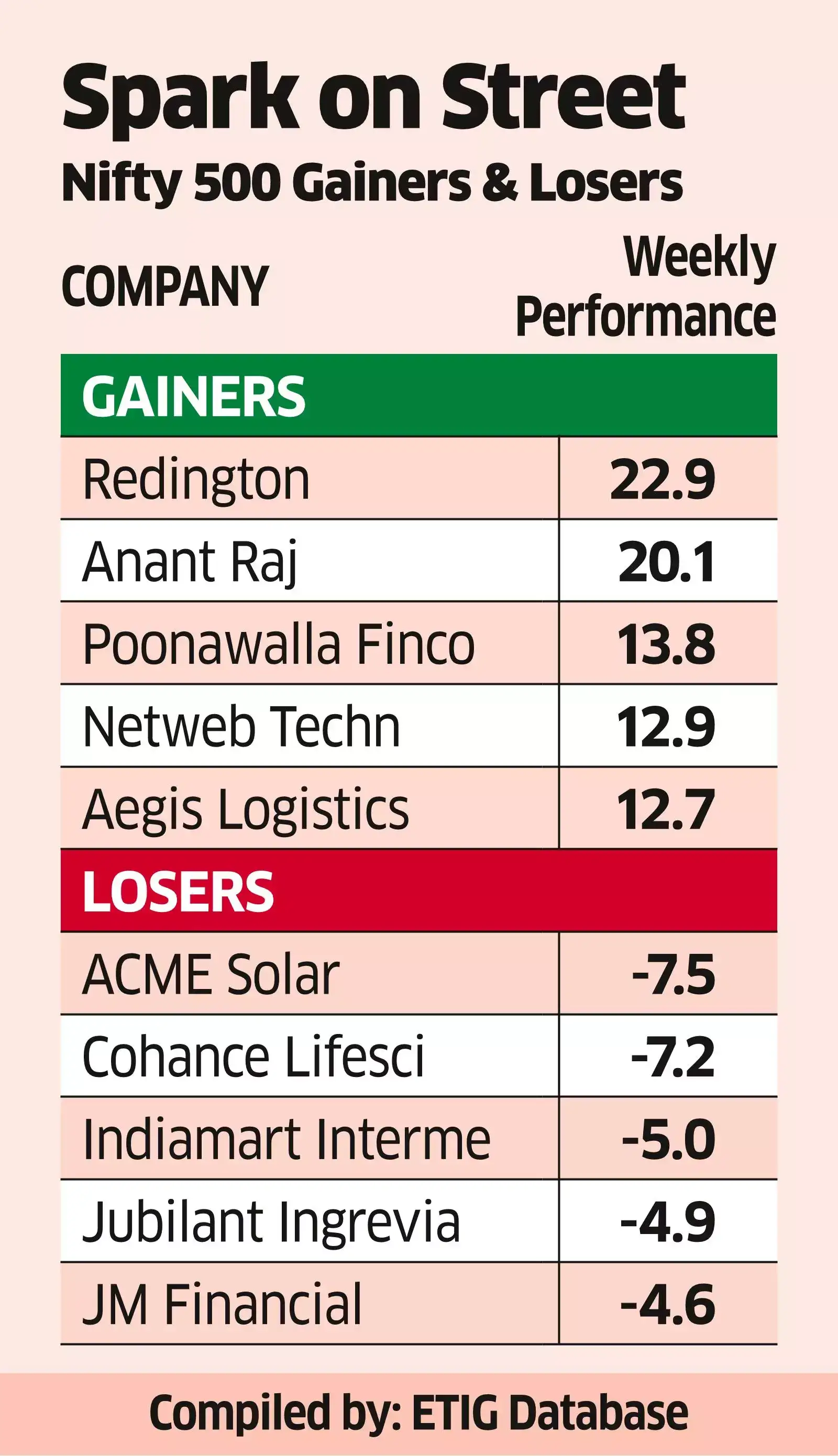 Mkt Trips on Chabahar Line, but Ends Week on a High