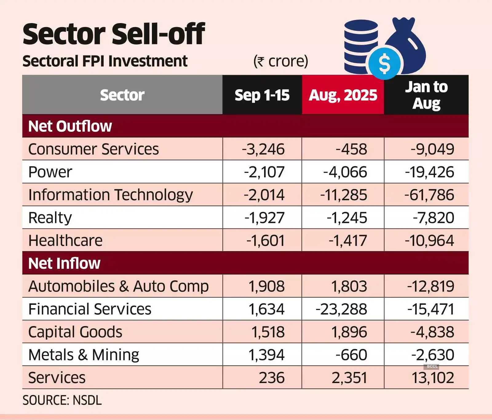 Consumer Services, IT, Power See Sharp FII Outflows in Sept Consumer Services, IT, Power See Sharp FII Outflows in Sept