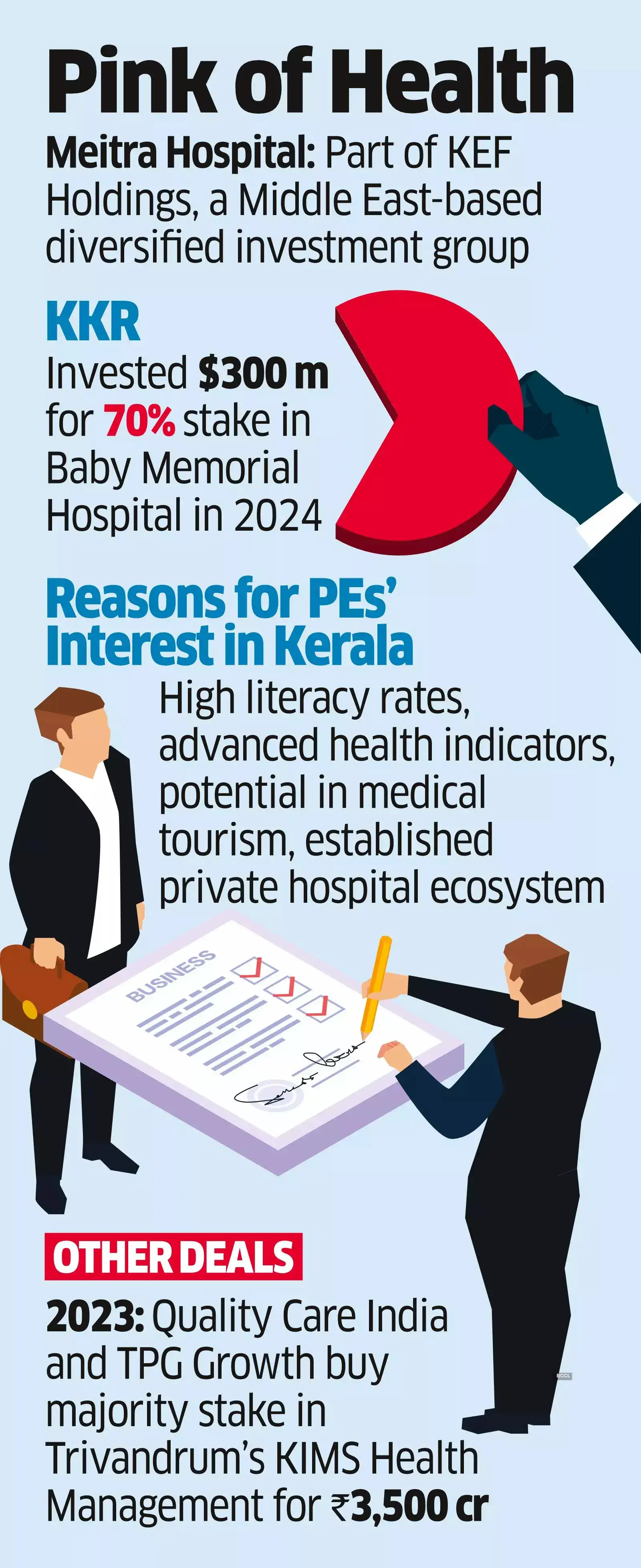 PE Fund KKR Closes Third Buy in Kerala, at Meitra Hospital