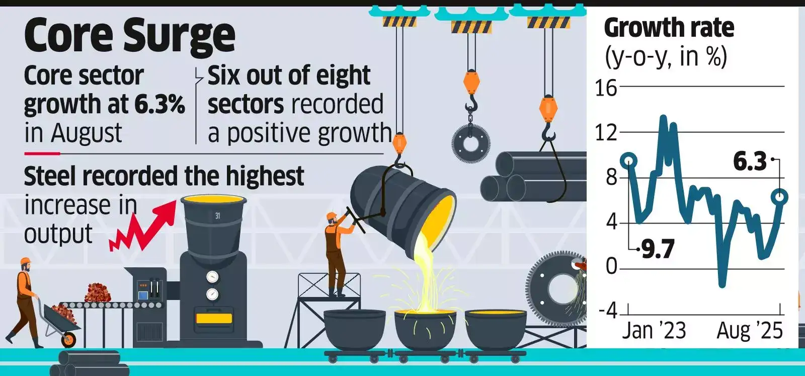 Core Sector Output Hits 15-Month High in August Core Sector Output Hits 15-Month High in August