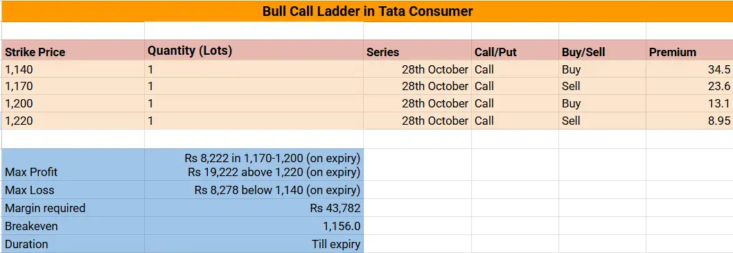 F&O Radar | Deploy Bull Call Ladder in Tata Consumer shares to gain ...