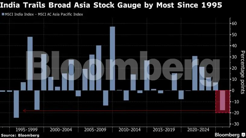 Trump’s dual shocks thwart bets on Indian stock market rebound - The ...