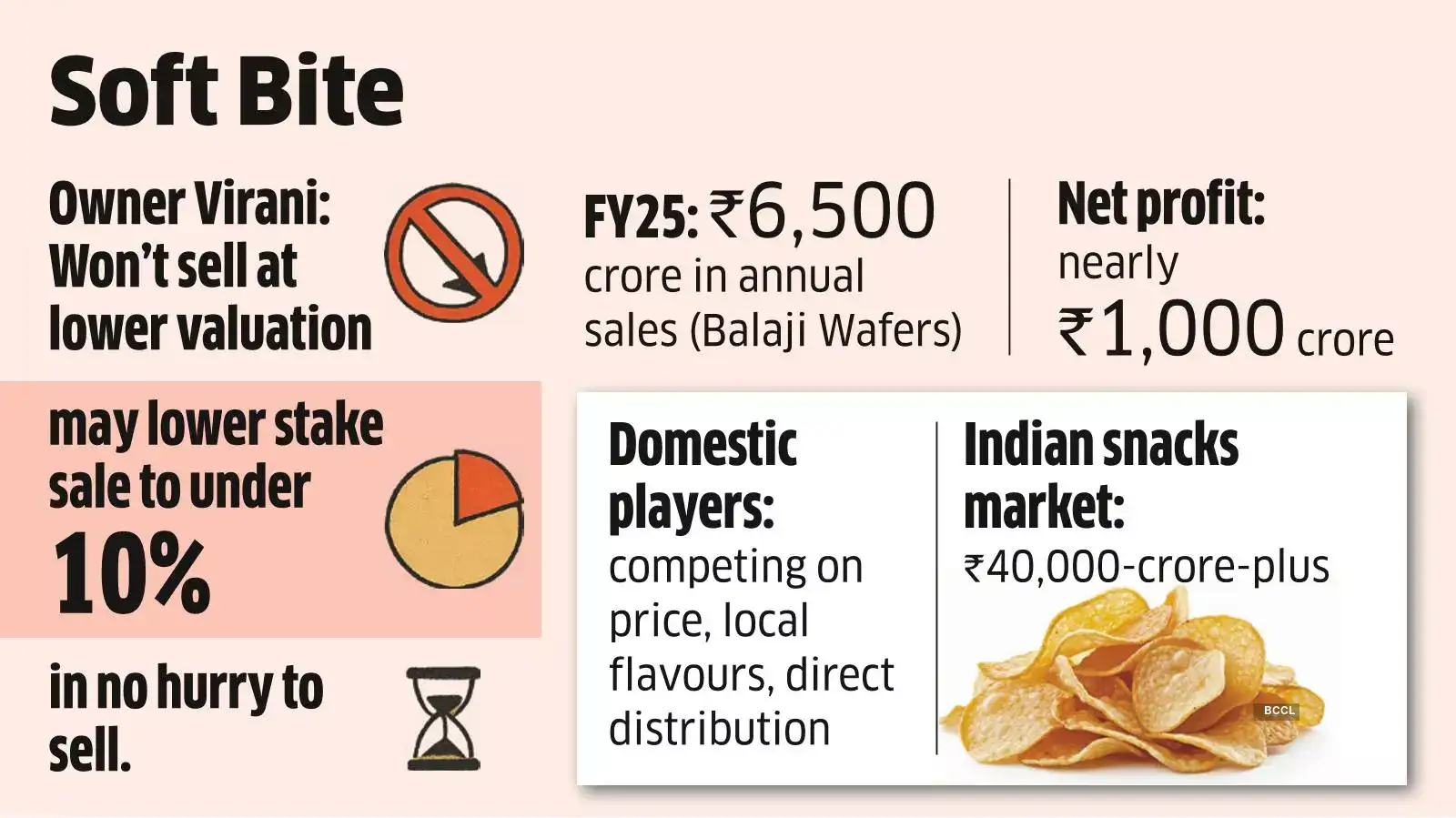 Balaji Wafers May Rethink Stake Sale Plan as PE Funds Cite Steep Valuation Balaji Wafers May Rethink Stake Sale Plan as PE Funds Cite Steep Valuation