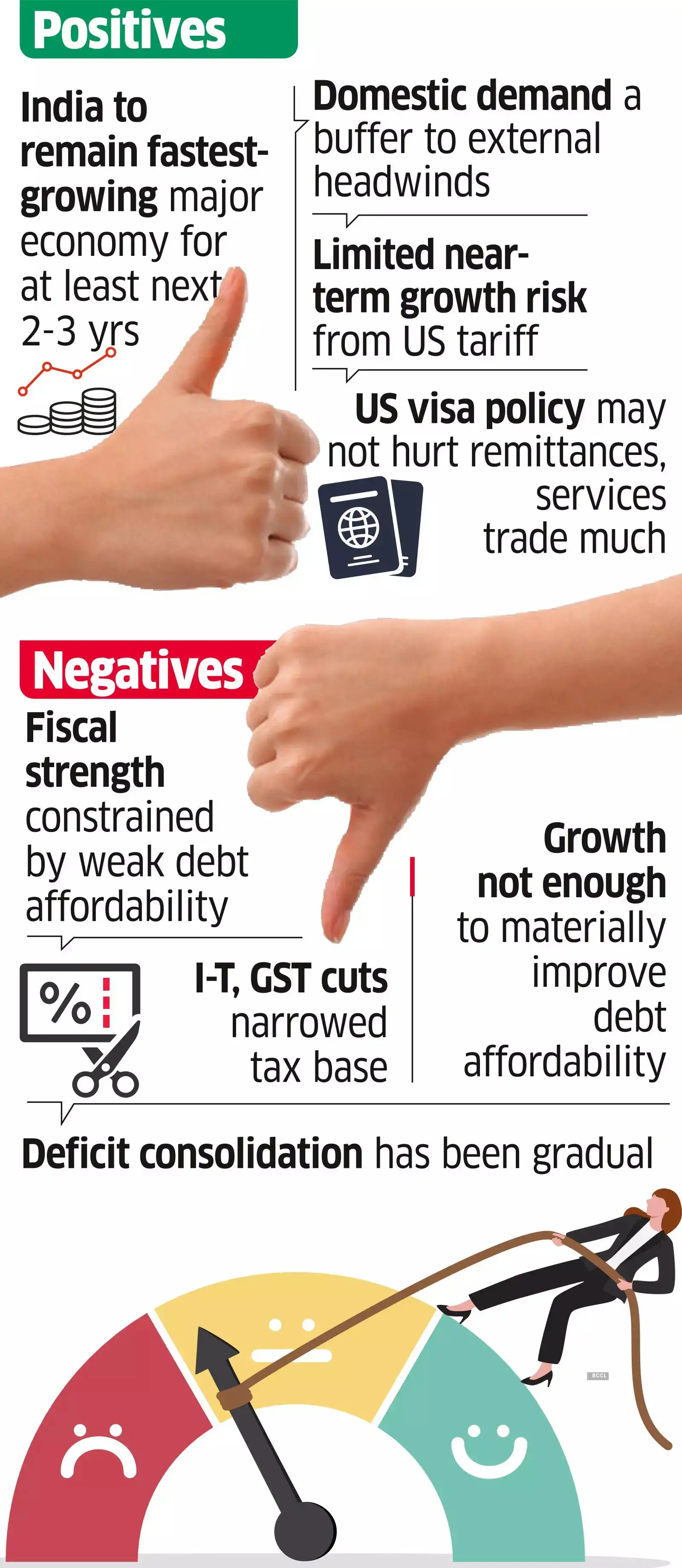 Moody's Retains India Credit Rating, with Stable Outlook Moody's Retains India Credit Rating, with Stable Outlook