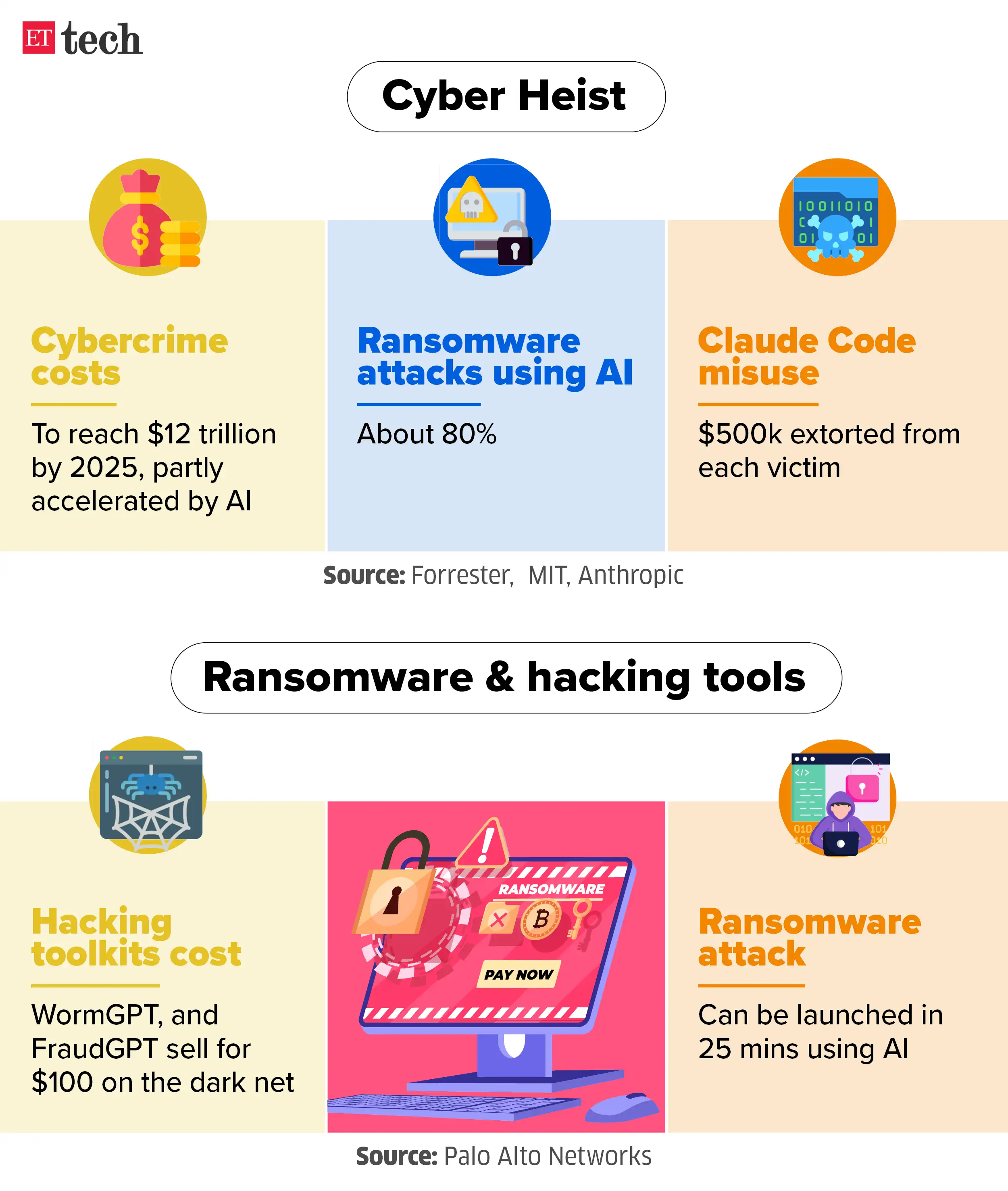 Image for CybercrimeHeistandRansomware_hackingtools_Oct2025_Graphic_ETTECH