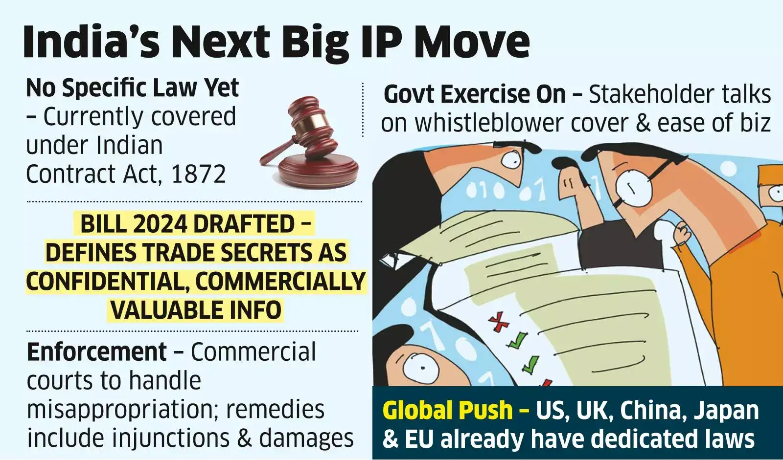 India Eyes Trade Secrets Law to Plug Big IP Gap India Eyes Trade Secrets Law to Plug Big IP Gap