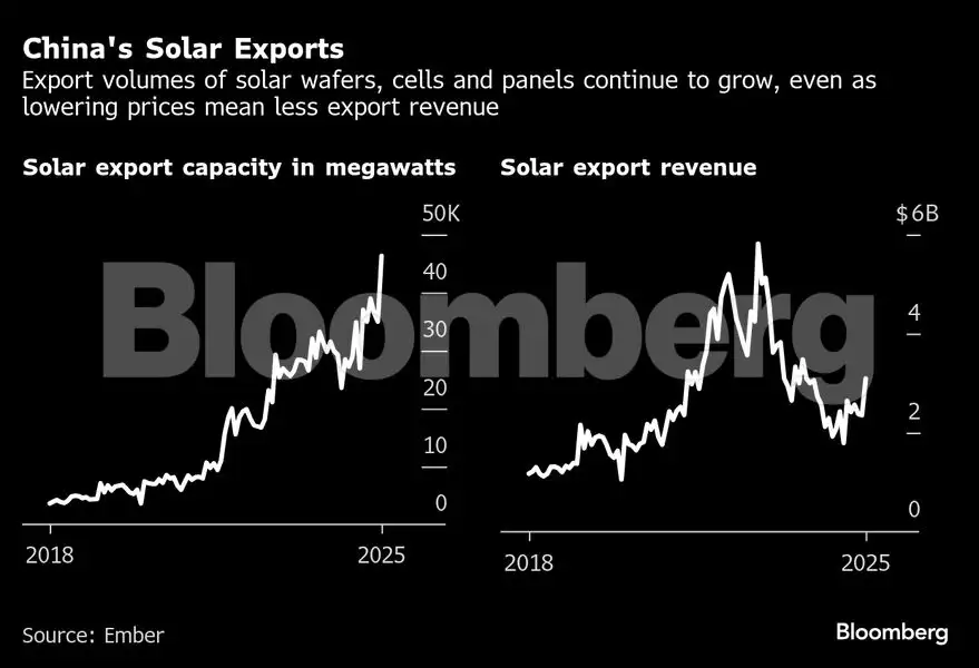 China is beating the US in the battle for energy export dominance - The ...