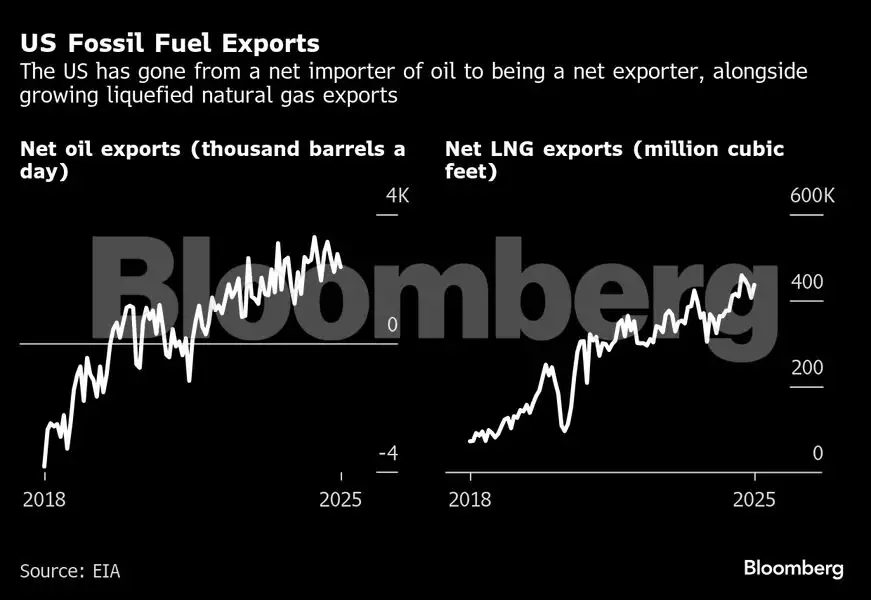 China is beating the US in the battle for energy export dominance - The ...