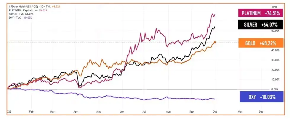 Plattinum chart Plattinum chart