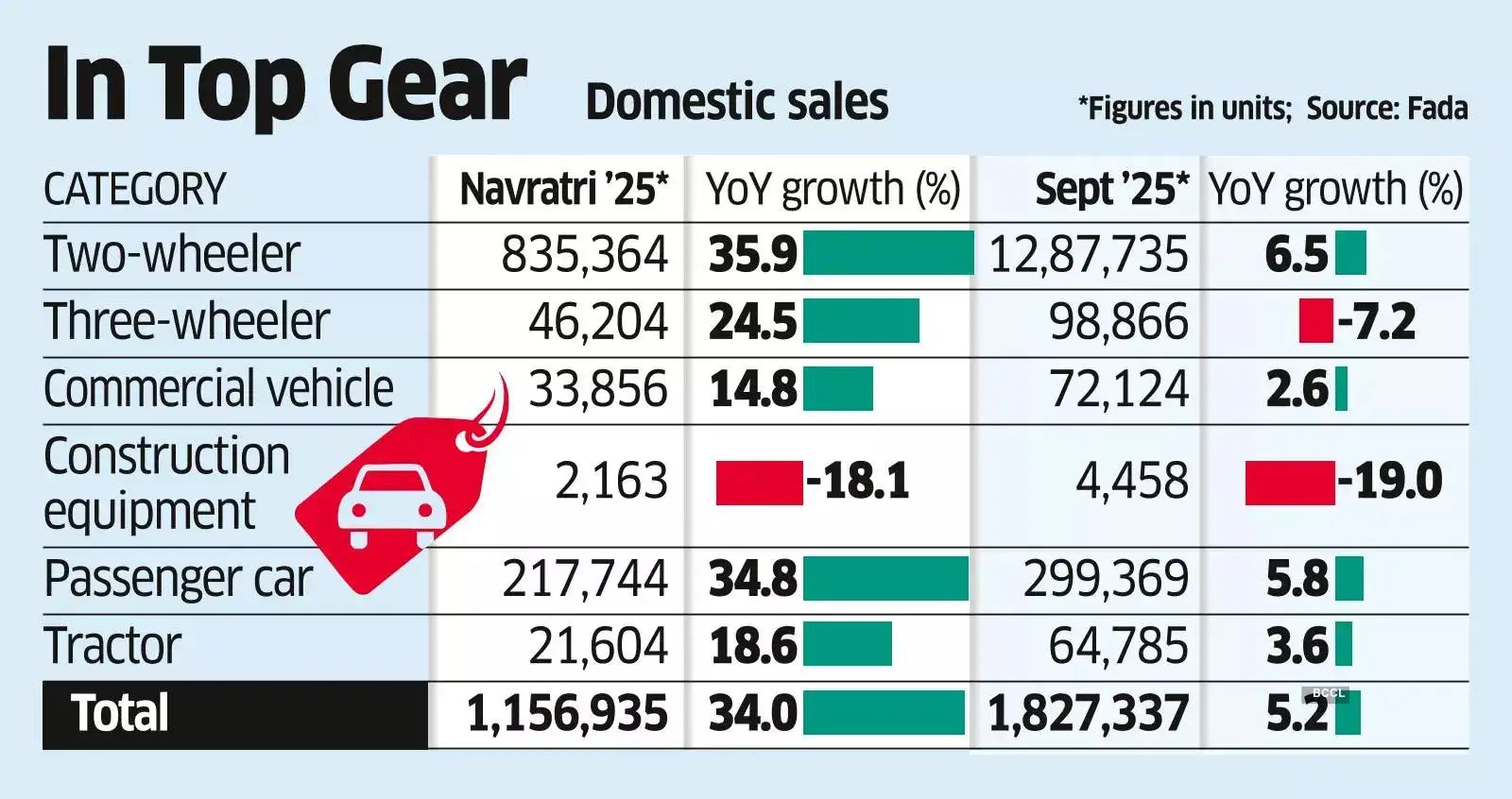 GST Cuts, Festive Offers Lift Auto Sales this Navratri GST Cuts, Festive Offers Lift Auto Sales this Navratri