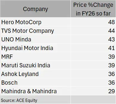 Auto Stock Performance chart
