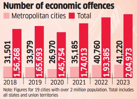 Number of economic offences Number of economic offences