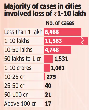 Majority of cases in cities involved loss of `1-10 lakh Majority of cases in cities involved loss of `1-10 lakh