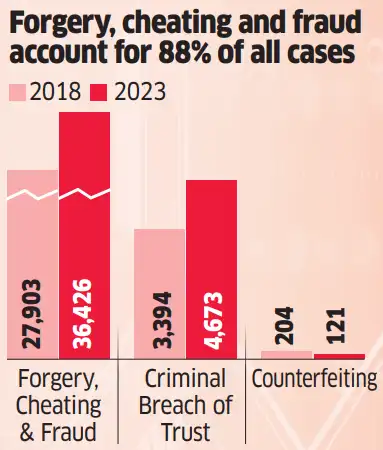 Forgery cheating and fraud cases Forgery cheating and fraud cases