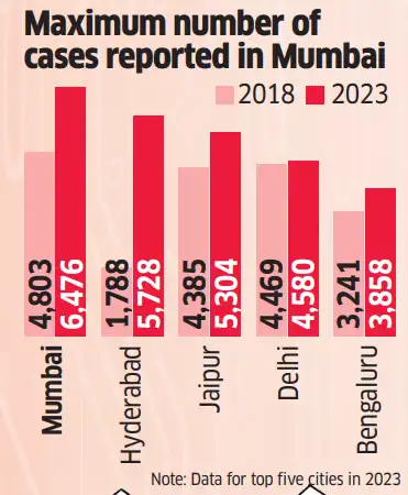Maximum number of cases reported in Mumbai Maximum number of cases reported in Mumbai
