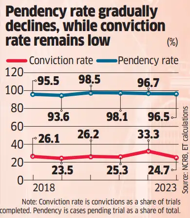 Pendency rate gradually declines, while conviction rate remains low Pendency rate gradually declines, while conviction rate remains low