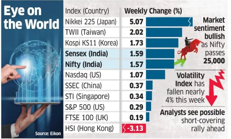 Weekly altering Index chart