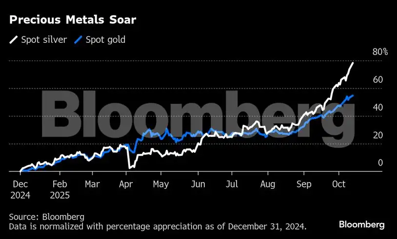 Silver roars higher on short squeeze as gold rallies to record - The ...
