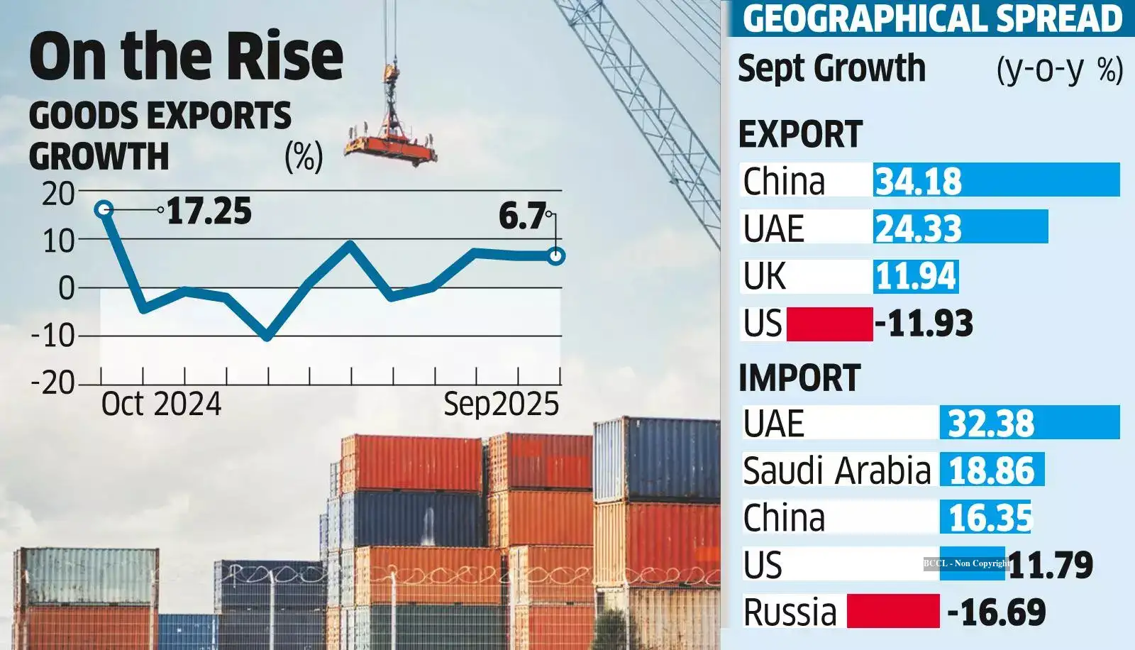 Goods exports up 6.7% in September, trade gap widens - The Economic Times